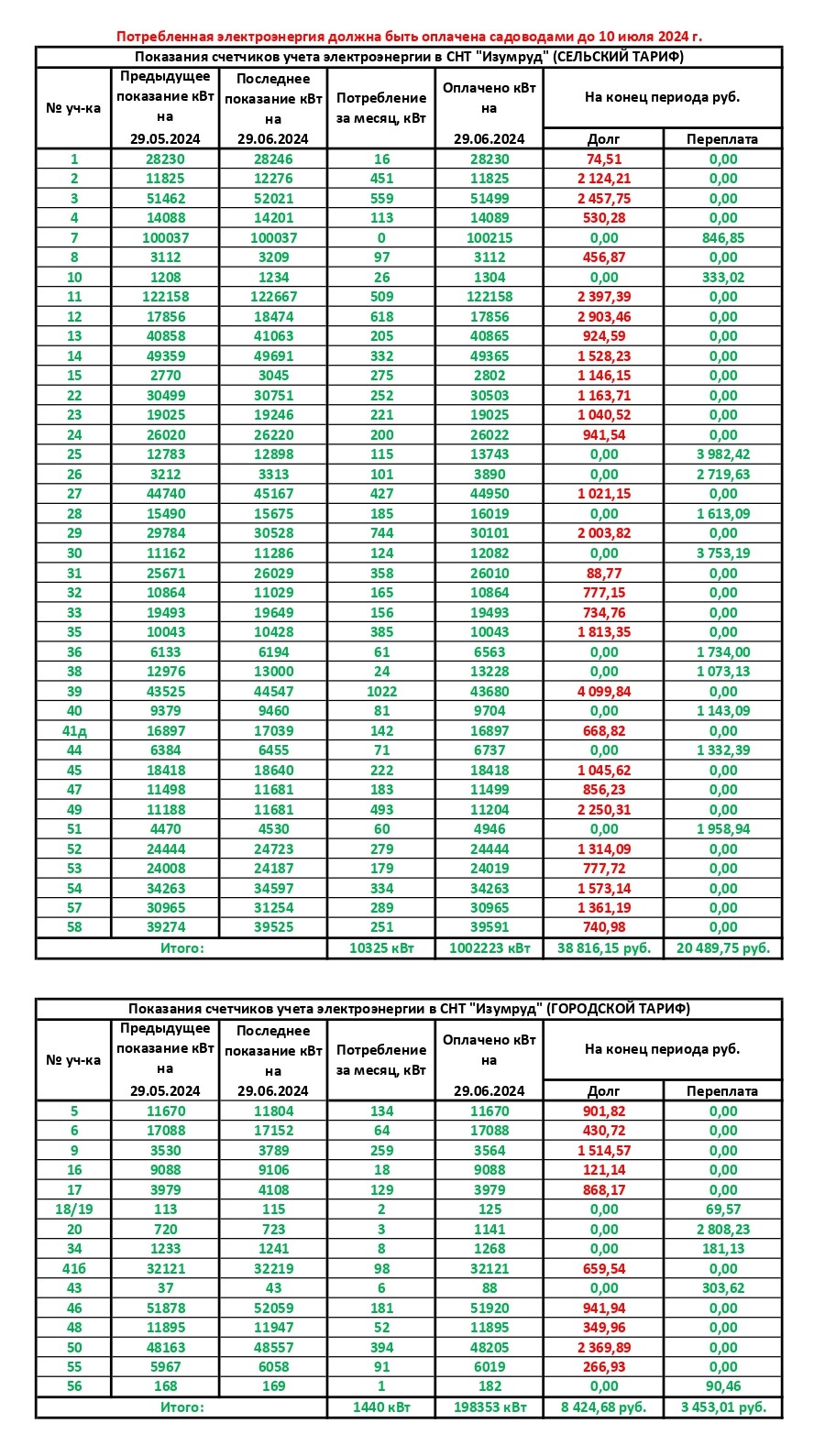 Электроэнергия оплачивается садоводами ежемесячно до 10 числа следующего  месяца.